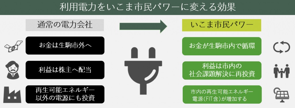 電力切り替えで得られる効果