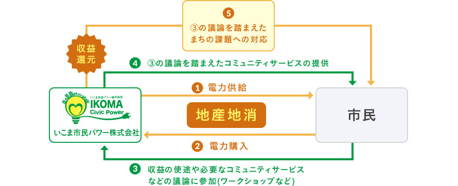 事業の全体像